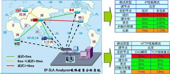 威發網絡服務質量測試分析系統 專業網絡系統集成測試工具