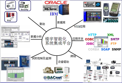 全屏顯示課程章節 網絡系統集成