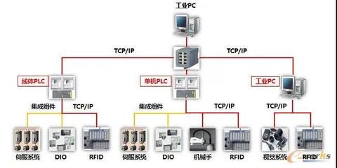 數字化工廠的本質 網絡系統集成的核心作用