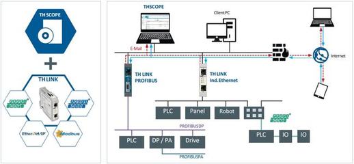 TH LINK PROFINET 網絡系統集成下的工廠網絡診斷與維護