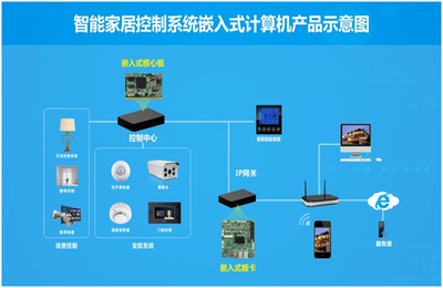 智能家居入口之爭背后 一體化網絡系統集成才是全智能關鍵