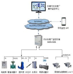 污水處理廠自動監控系統的設計與應用——網絡系統集成視角